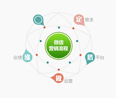 实战：0起步轻松玩转微信营销